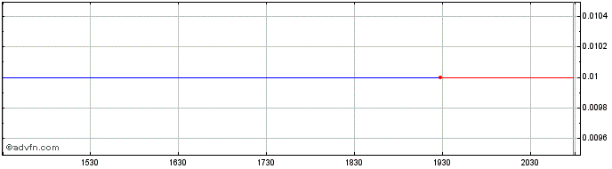 Intraday Wellfield Technologies  Price Chart for 18/5/2024
