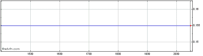 Intraday Planet X Capital Share Price Chart for 13/5/2024