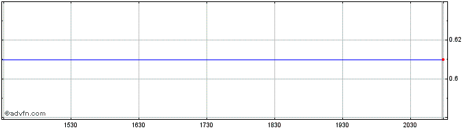 Intraday ZENABIS GLOBAL INC  Price Chart for 15/5/2024