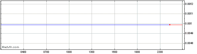 Intraday AnRKey X  Price Chart for 08/6/2024