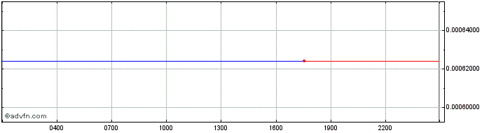 Intraday LootBot  Price Chart for 01/6/2024