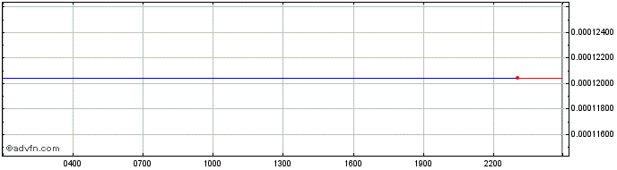 Intraday AdShares  Price Chart for 29/5/2024