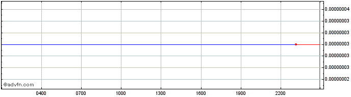 Intraday AstroPepeX  Price Chart for 14/6/2024