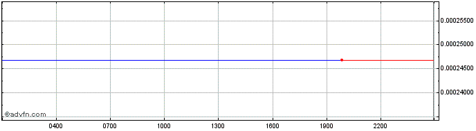 Intraday Arbitrum  Price Chart for 01/6/2024