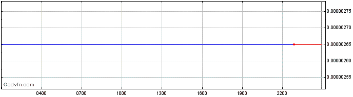 Intraday Arowana Token  Price Chart for 01/7/2024