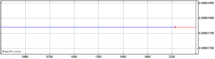 Intraday Application Specific Internet Co  Price Chart for 30/6/2024
