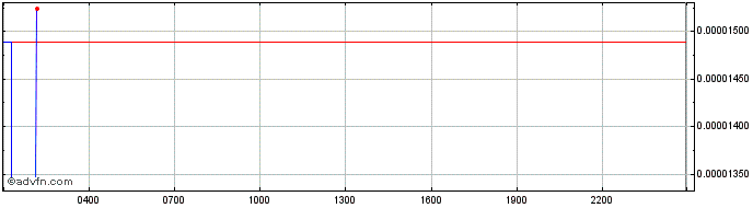 Intraday AVINOC Token  Price Chart for 16/5/2024