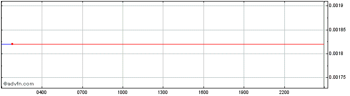 Intraday Axie Infinity Shard  Price Chart for 26/6/2024