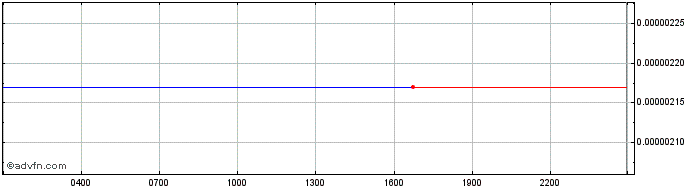 Intraday Bagholder  Price Chart for 01/6/2024