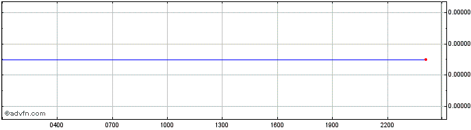 Intraday Bean Token  Price Chart for 15/6/2024