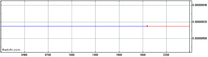 Intraday Bridged Echelon  Price Chart for 11/5/2024