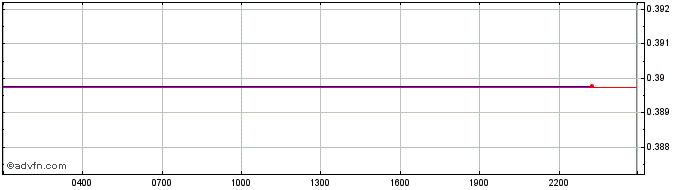 Intraday Blur   Price Chart for 01/7/2024