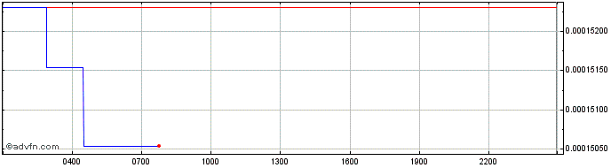 Intraday BONE SHIBASWAP  Price Chart for 16/5/2024