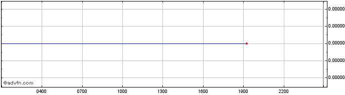 Intraday Bonk  Price Chart for 12/5/2024
