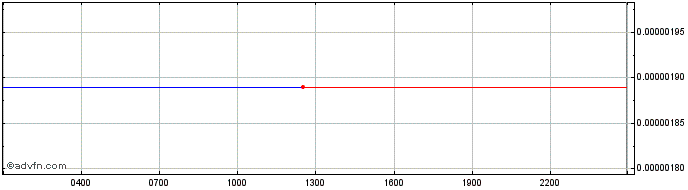 Intraday BoringDAO  Price Chart for 27/6/2024