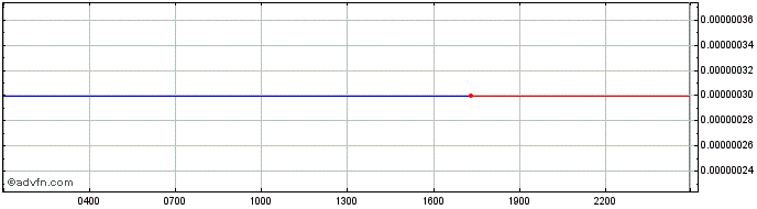 Intraday Bridge Protocol  Price Chart for 19/5/2024