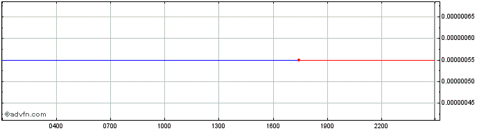 Intraday Bridge Oracle  Price Chart for 28/5/2024