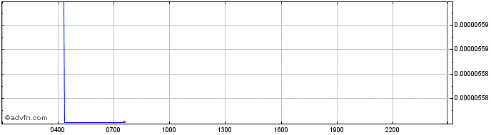 Intraday CelerToken  Price Chart for 14/5/2024