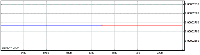 Intraday Celemeta Token   Price Chart for 06/7/2024