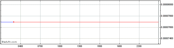Intraday Tether CNH  Price Chart for 05/6/2024