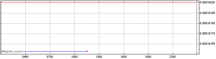 Intraday Centaur Token  Price Chart for 10/5/2024