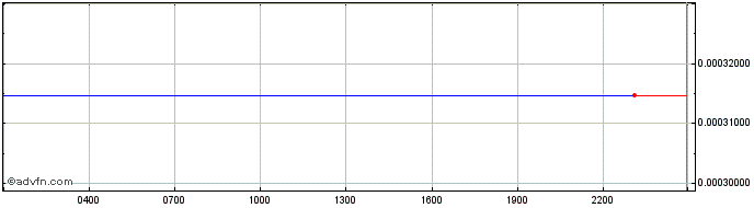Intraday DAO Maker  Price Chart for 01/7/2024