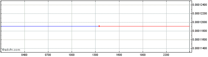 Intraday DarkEnergyCrystals  Price Chart for 27/6/2024