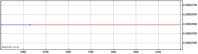 Intraday Maximus Decimus  Price Chart for 26/6/2024