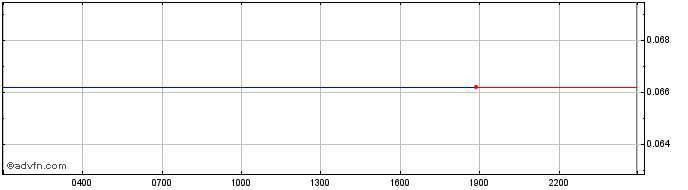 Intraday Digg  Price Chart for 03/6/2024