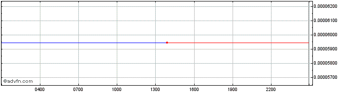Intraday DUST Protocol  Price Chart for 03/7/2024