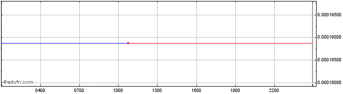 Intraday eSOV  Price Chart for 26/6/2024
