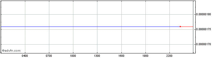 Intraday ETF The Token  Price Chart for 23/5/2024