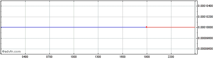Intraday Ethix  Price Chart for 28/5/2024