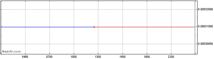 Intraday Euro Tether  Price Chart for 27/6/2024