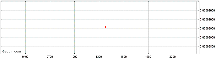 Intraday Evedo Token  Price Chart for 24/5/2024