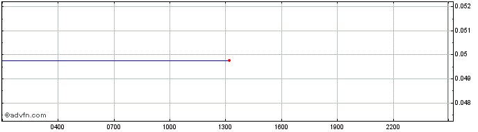 Intraday E-RADIX  Price Chart for 27/6/2024