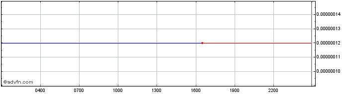 Intraday MetaFabric  Price Chart for 29/6/2024