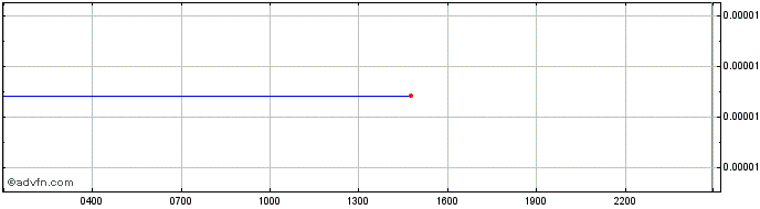 Intraday Franklin  Price Chart for 03/7/2024