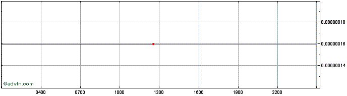 Intraday Ross Ulbricht Genesis Collection  Price Chart for 27/6/2024