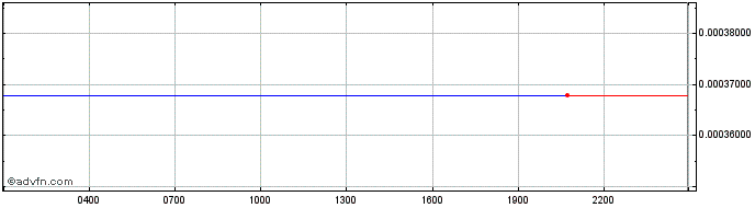 Intraday GainDAO Token  Price Chart for 22/5/2024