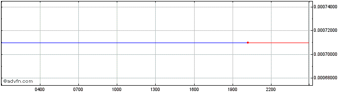 Intraday Goldfinch  Price Chart for 18/6/2024