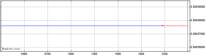 Intraday Aavegotchi GHST Token  Price Chart for 30/6/2024