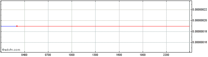 Intraday Gamium  Price Chart for 28/5/2024