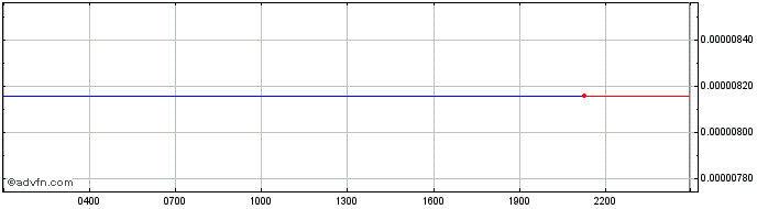 Intraday GOLD  Price Chart for 29/5/2024