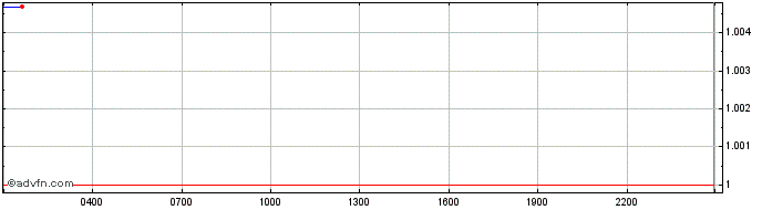 Intraday Gemini dollar  Price Chart for 14/6/2024