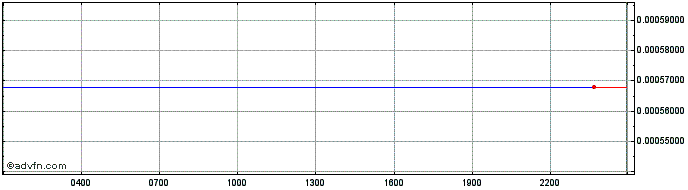 Intraday H2O  Price Chart for 01/7/2024
