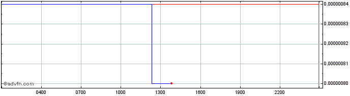Intraday Hummingbot Governance Token  Price Chart for 17/5/2024