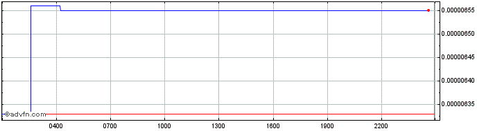 Intraday Hegic  Price Chart for 13/5/2024