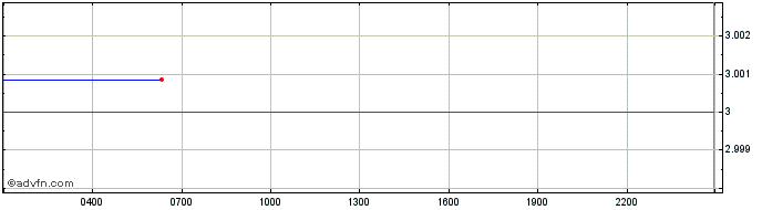Intraday ichi.farm  Price Chart for 04/7/2024