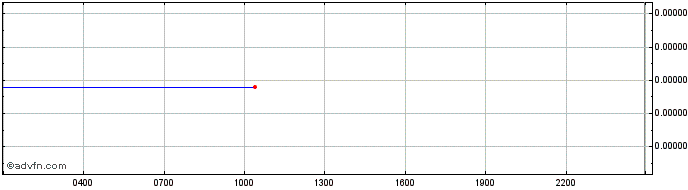 Intraday Image Generation AI  Price Chart for 24/5/2024